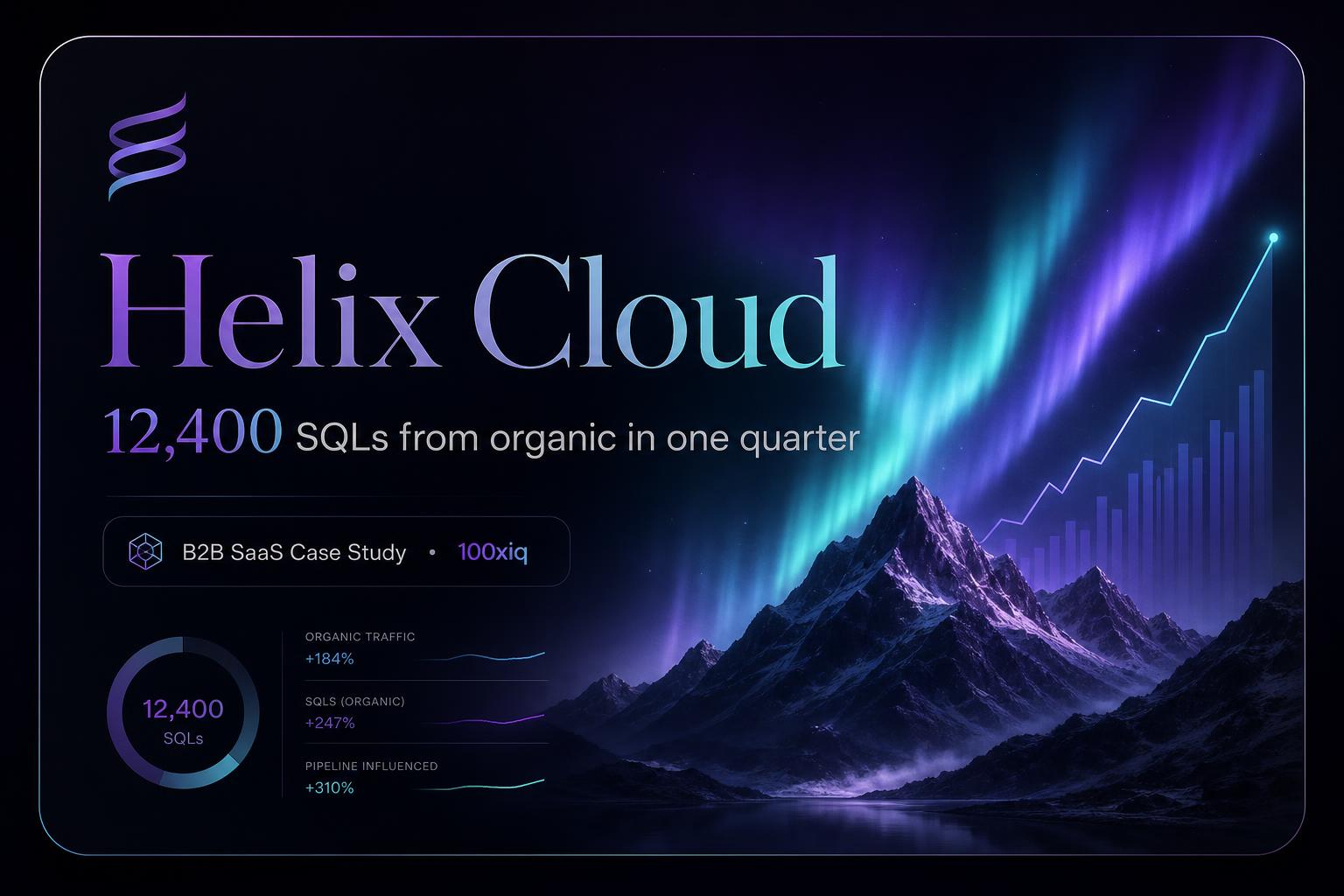 Helix Cloud — 12,400 SQLs sourced from organic in one quarter | 100xiq